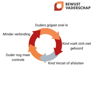 Vicieuze cirkel Ouders grijpen snel in